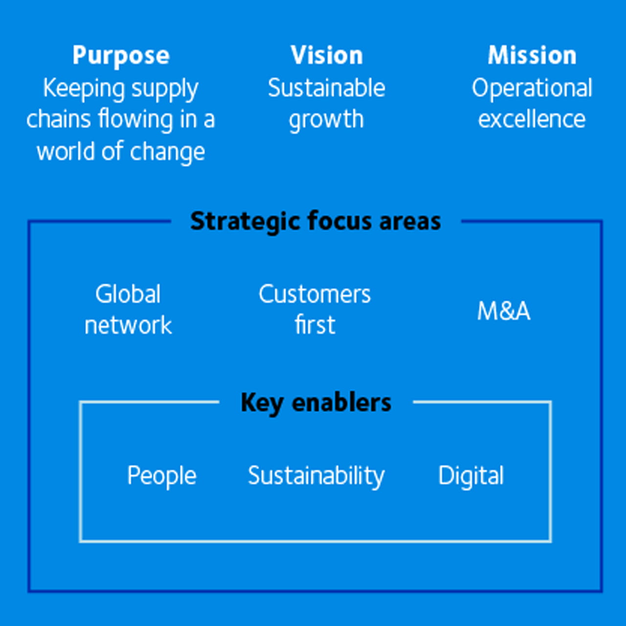 Corporate strategy model